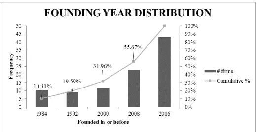 Figure 5: Founding Year Distribution. 