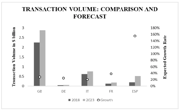 Figure 1: Transaction volume: Comparison and Forecast (EU5). 