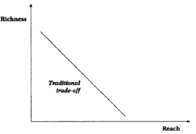 Figure 1. Traditional trade-off between Richness and Reach of information 