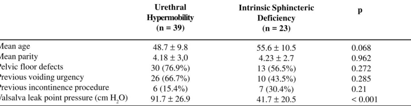 Table 1  –  Clinical and physiopathological characteristics in the patients with urethral hypermobility and intrinsic sphincteric insufficiency.