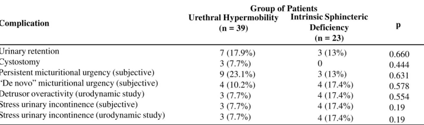 Table 2   –  Postoperative complications in patients with urethral hypermobility and intrinsic sphincteric deficiency.