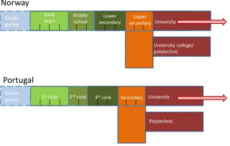 Figure 1. The structure of the educational systems in Norway and Portugal 