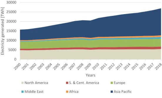 Figure 2.1 - Electricity generated by region (BP, 2019 )  Table 2.1 - Electricity generated by region and growing trends (BP, 2019) 