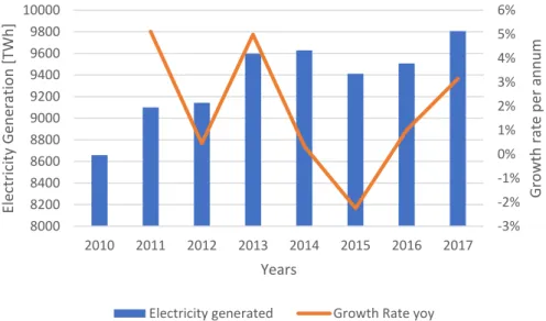 Figure 3.1 - Electricity generated from coal worldwide (EIA, 2019)  -3%-2%-1%0%1%2%3%4%5%6%80008200840086008800900092009400960098001000020102011201220132014201520162017