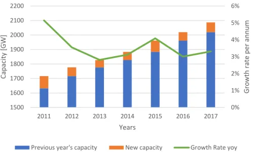 Figure 3.2 - Installed capacity of coal powered power plants worldwide (EIA, 2019) 