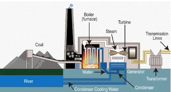 Figure 3.4 - Layout of a typical coal fired power plant (Tenesse Valley Authority) 