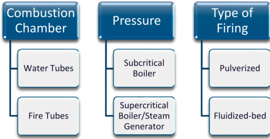 Figure 3.5 - Characteristics of different types of boilers 