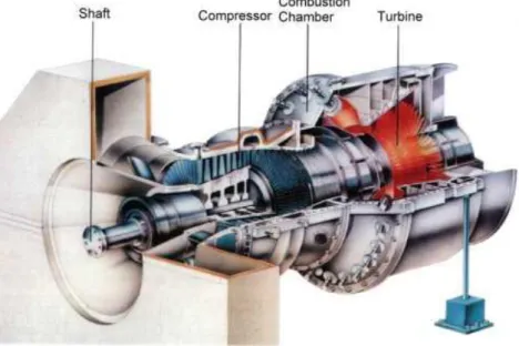 Figure 3.11 - Layout of a gas turbine 