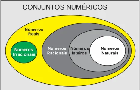 Figura 19 - imagem dos conjuntos numéricos.   Fonte: O autor. 