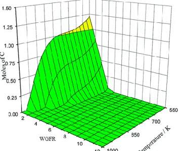 Fig. 6 – Moles of carbon formed as a function of WGFR and temperature at 50 atm.  Adapted  with permission from ( Wang X, Li S, Wang H, Liu B, Ma X