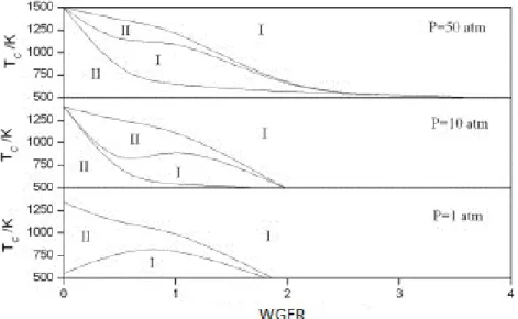 Fig. 9 - Coke free (I) and coke formed (II) regions in SEGSR as a function of temperature and  WGFR, at 1 atm, 10 atm and 50 atm