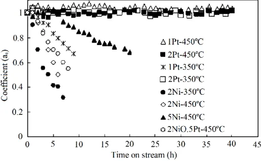 Fig. 13 - Activity over time-on-stream at 350 ºC and 450 ºC with different catalysts supported  on SiO 2  (feed flow rate of 0.5 mL·min -1 , 10 wt.% aqueous solution of glycerol and for a residence  time of 0.88 min)