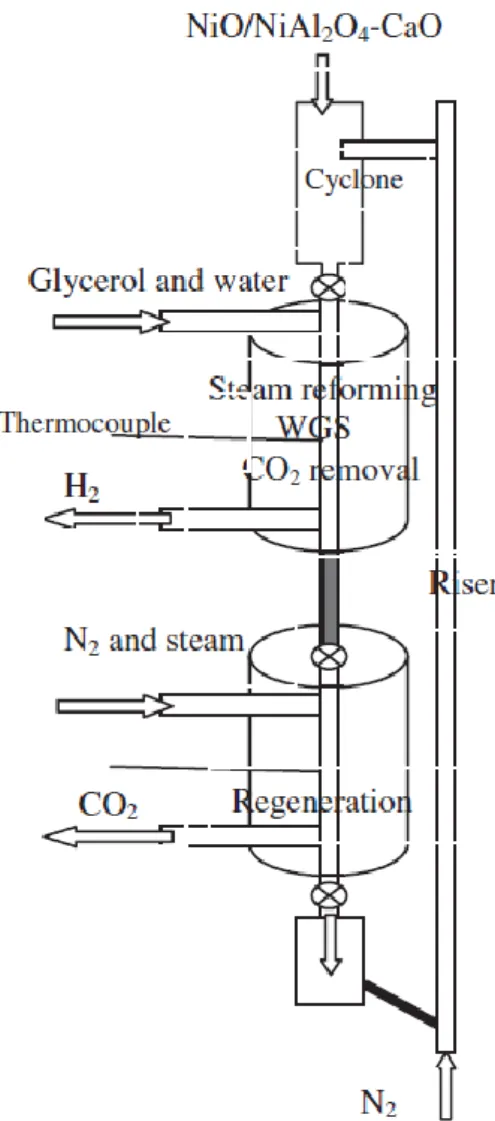 Fig.  19  -  Evolution  with  time  of  the  gas  product  composition  (N 2   free  and  dry  basis)  during  SEGSR at 550 ºC, WGFR of 9, 1 atm, contact time of 1.09 h and sorbent/catalyst = 5)