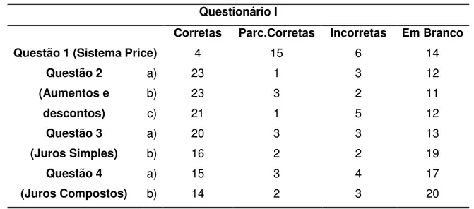 Tabela 1: Desempenho dos alunos no Questionário I 