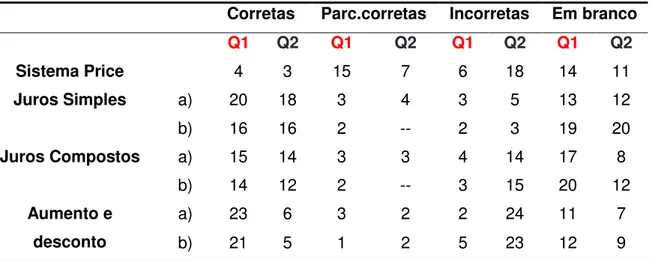 Tabela 3: Comparativo do desempenho dos alunos nos dois questionários 