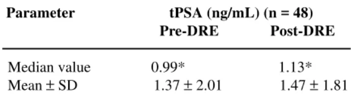 Table 1  –  Pre- and post-digital rectal examination (DRE) values of total PSA (tPSA) in individuals without prostate pathology.