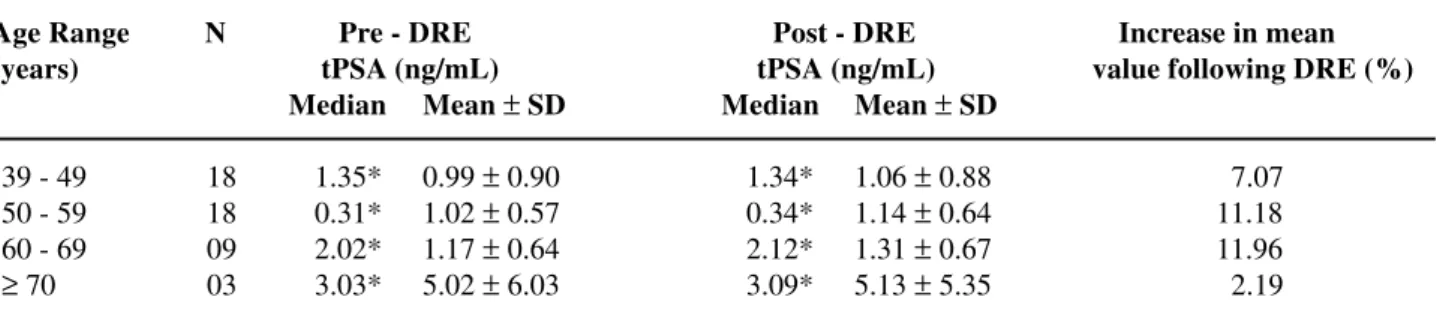 Table 2  –  Pre- and post-digital rectal examination (DRE) values of total PSA (tPSA) in individuals without prostate pathology, according to age range.