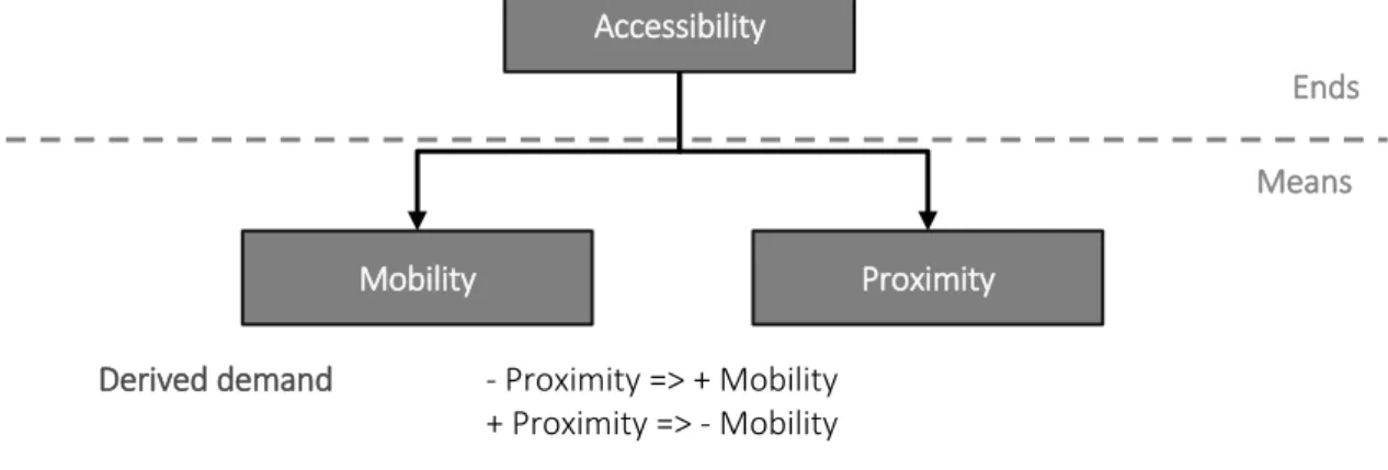Figure 3.  Accessibility, mobility and proximity 