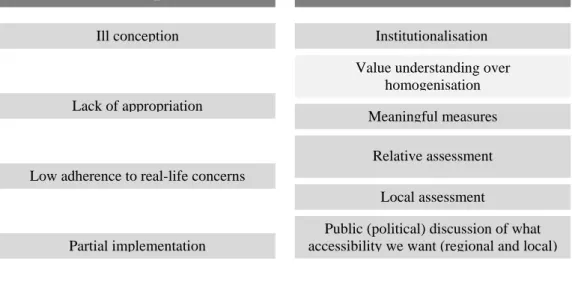 Figure 4.  What accessibility: Summary of challenges and potential approaches 