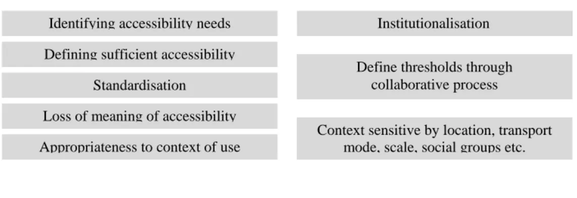 Figure 6.  How much accessibility: Summary of challenges and potential approaches 