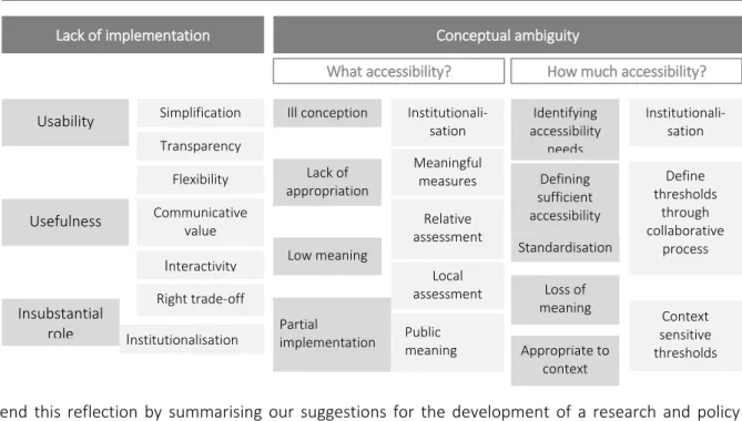 Figure 7.  Summary of challenges and potential approaches 