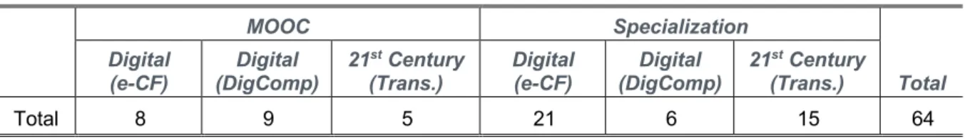 Table 2. Number and type of competences developed within the modular VET curriculum.  MOOC  Specialization  Total Digital  (e-CF) Digital  (DigComp) 21st Century (Trans.) Digital  (e-CF) Digital  (DigComp) 21st Century (Trans.)  Total  8  9  5  21  6  15  