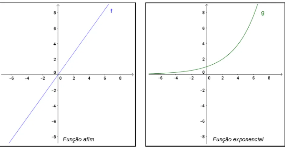 Figura 3 – Esboço gráfico das funções afins e exponenciais.