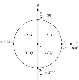 Figura 10: Ciclo trigonométrico 