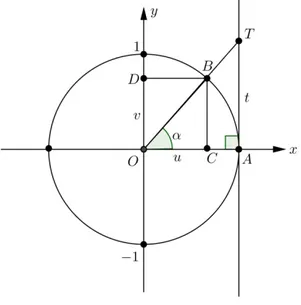 Figura 11: Trigonometria no ciclo trigonométrico (seno e cosseno) 