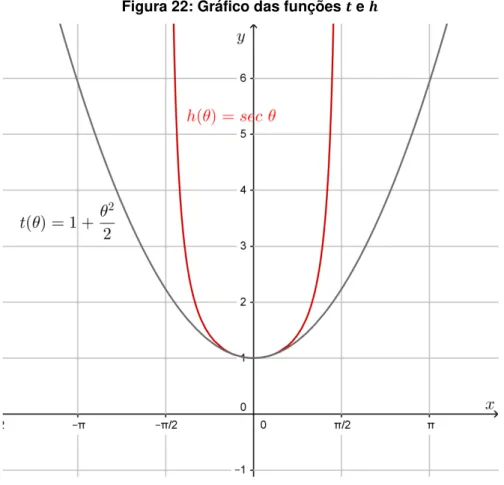 Figura 22: Gráfico das funções   e   