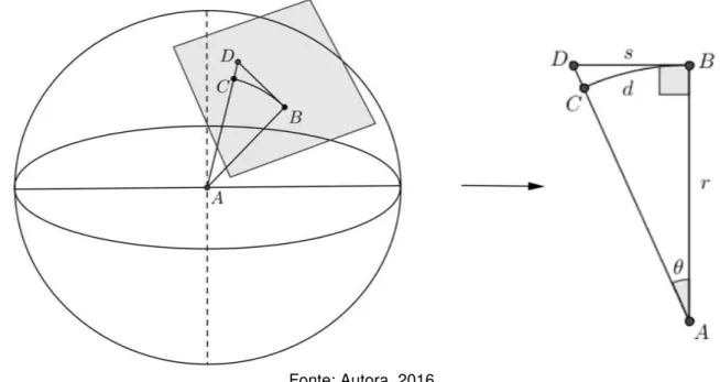 Figura 23: Exposição aos alunos sobre o efeito da curvatura da terra na planimetria e altimetria 