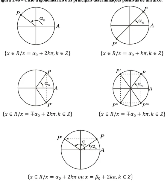 Figura 1.46  – Ciclo trigonométrico e as principais determinações positivas de um arco