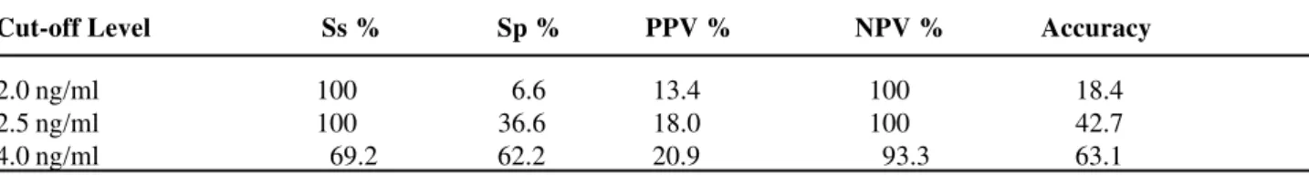 Table 2 -  Performance of total PSA test in different cut-off levels for all volunteers with PSA < 10.1 ng/ml.