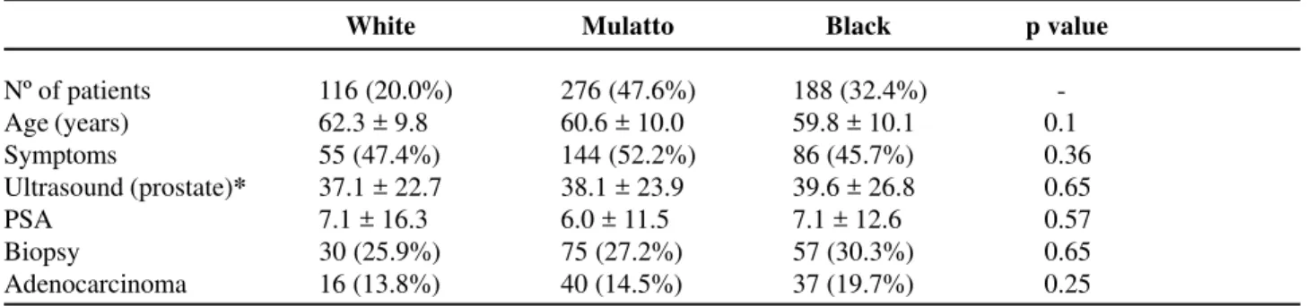 Table 4 – Pathological data and age range of 162 patients submitted to prostatic biopsy according to race.