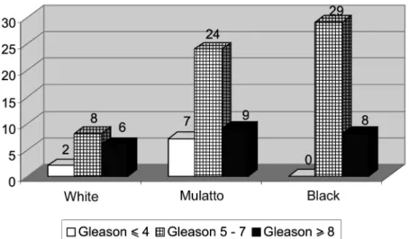 Table 5 – Association between race and diagnosis of prostate adenocarcinoma according to age.