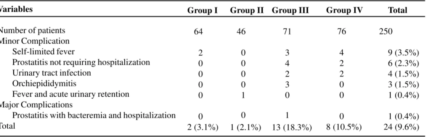 Table 2 –  Relation and frequency of infectious complications obtained in the 257 patients who underwent transrectal prostate biopsy according to the groups of patients under study.