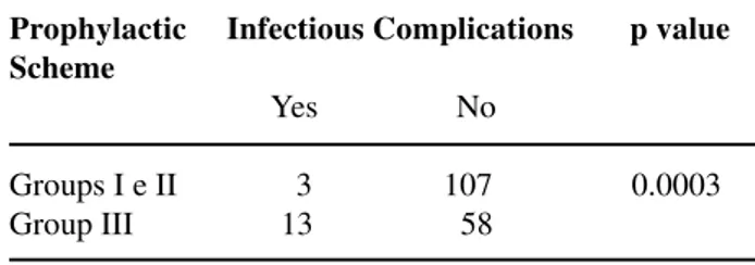 Table 5 -  Occurrence of infectious complications, compar- compar-ing the group of patients who received ciprofloxacin (Groups I and II) with the group who received norfloxacin (Group VI).