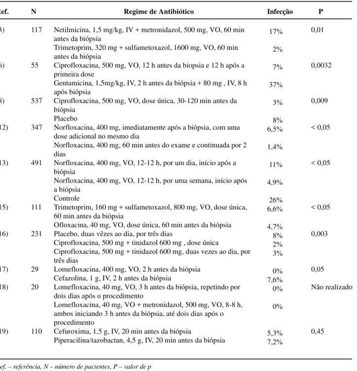 Table 6 –  Incidence of infectious events in randomized comparative studies using several schemes of antibiotic prophy- prophy-laxis following TPB