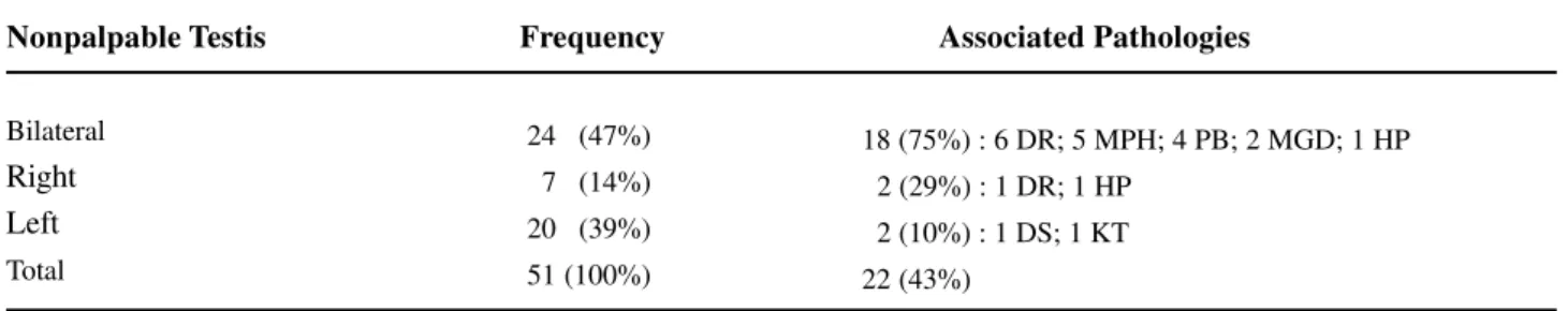 Table 1 –  Laterality and associated pathologies.