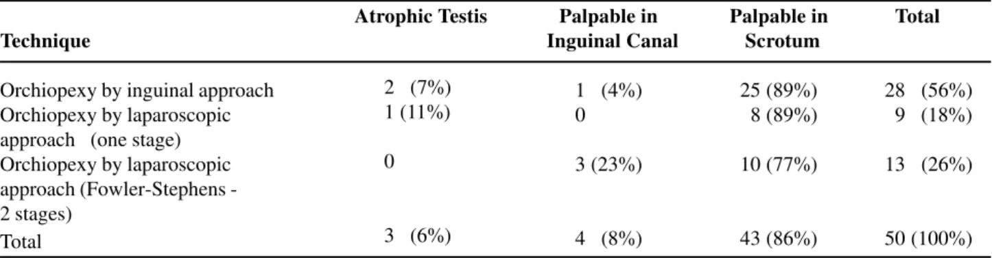 Table 2 –  Surgical result according to the technique employed, excluding testes initially atrophic or absent.