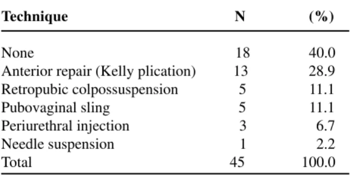 Table 1 – Previous surgical procedures for stress urinary incontinence.