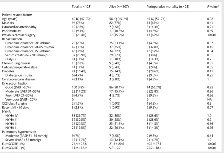 Table 2: Baseline and laboratory characteristics not included in the ES models