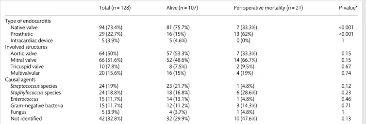 Table 3: Surgical features