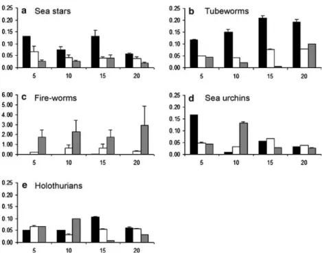 Table 1 ANOVA results comparing species abundance of selected macroinvertebrates at three depths and four sampling areas