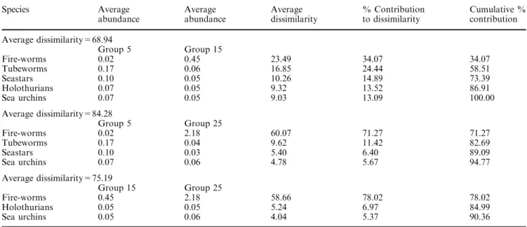Table 3 ANOSIM analysis results when testing for diﬀerences between the three studied depths (5, 15, and 25 m)