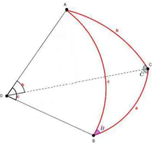 Figura 12: Esquema triângulo esférico 