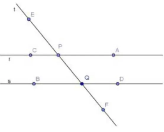 Figura 2.4: ˆ Angulos alternos, colaterais e correspondentes.