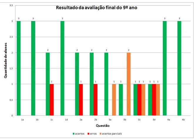 Figura 4.2: Resultado da avalia¸c˜ao final do 9 o ano