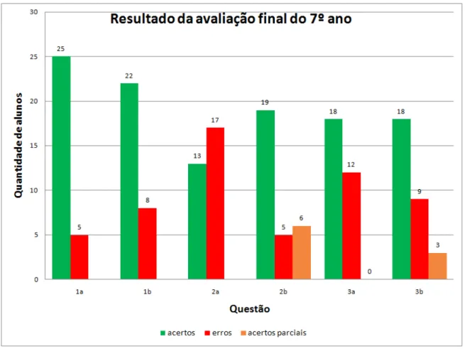 Figura 4.5: Resultado da avalia¸c˜ao final do 7 o ano