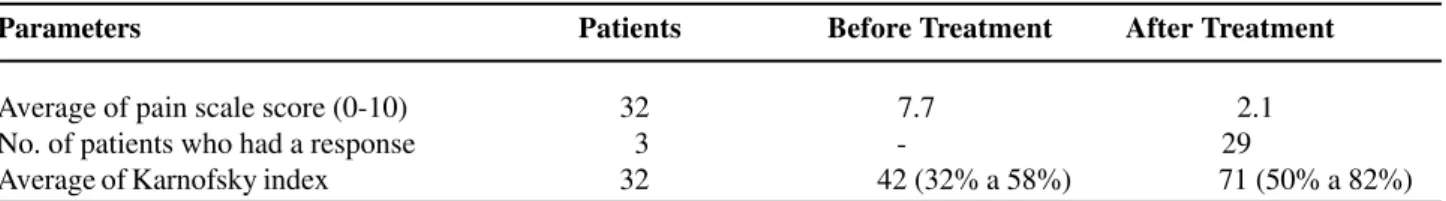 Table 3 -  Summary of patients who underwent treatment with bisphosphonate.